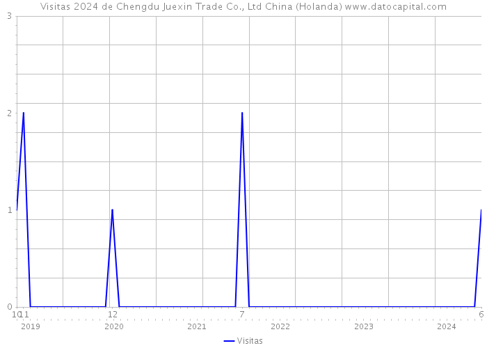 Visitas 2024 de Chengdu Juexin Trade Co., Ltd China (Holanda) 