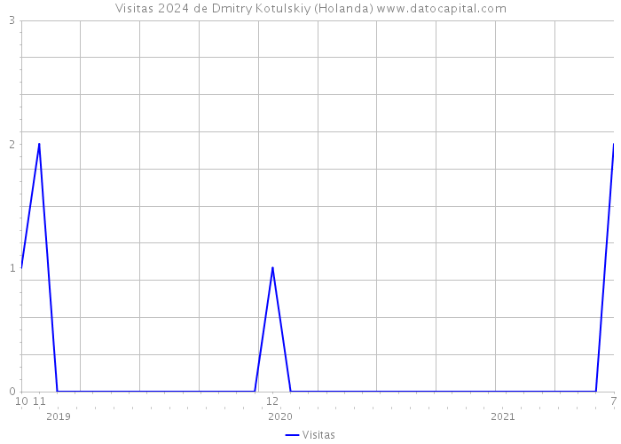 Visitas 2024 de Dmitry Kotulskiy (Holanda) 