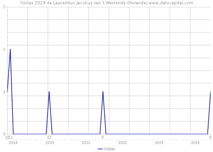 Visitas 2024 de Laurentius Jacobus van 't Westende (Holanda) 