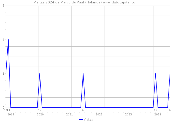 Visitas 2024 de Marco de Raaf (Holanda) 