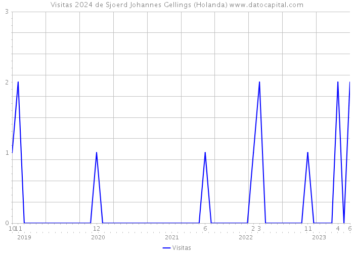 Visitas 2024 de Sjoerd Johannes Gellings (Holanda) 