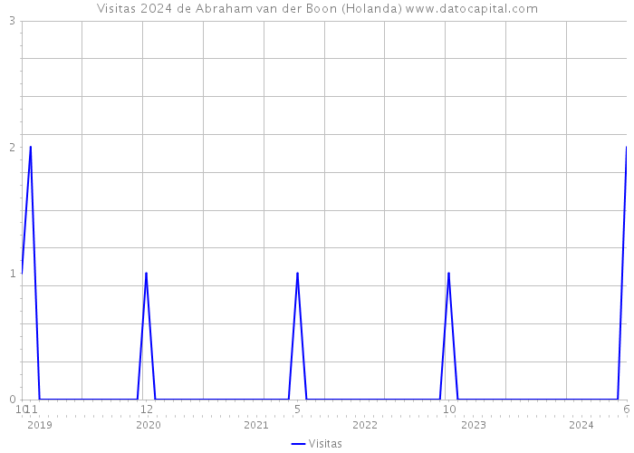 Visitas 2024 de Abraham van der Boon (Holanda) 