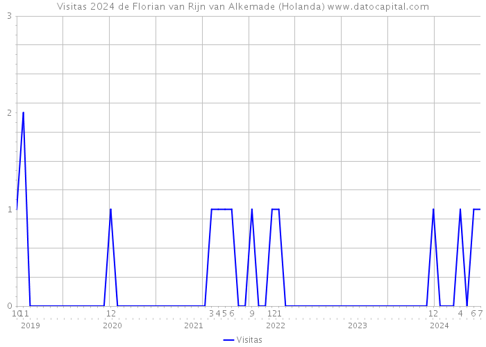 Visitas 2024 de Florian van Rijn van Alkemade (Holanda) 