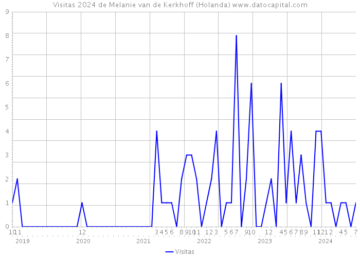 Visitas 2024 de Melanie van de Kerkhoff (Holanda) 