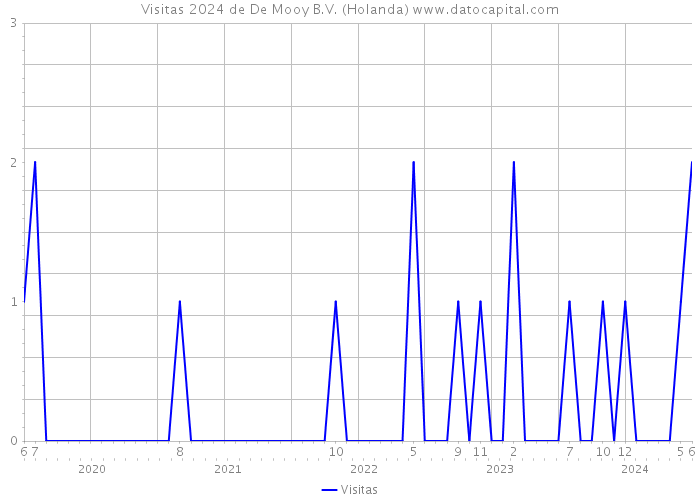 Visitas 2024 de De Mooy B.V. (Holanda) 