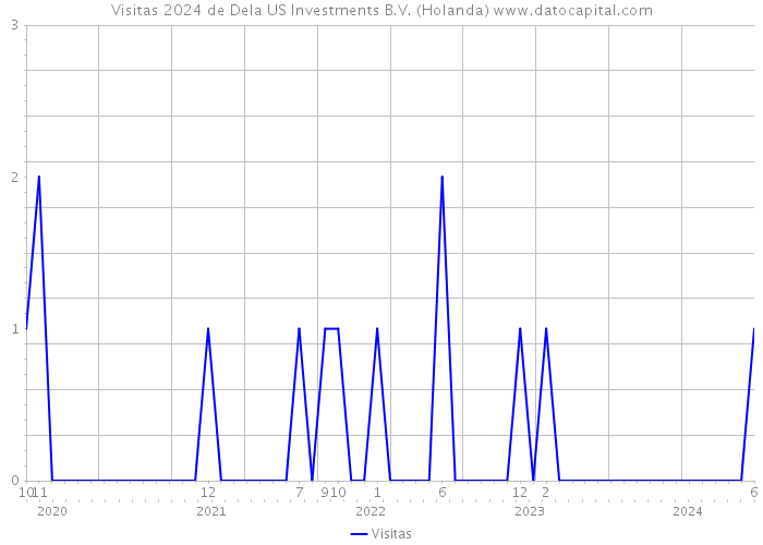 Visitas 2024 de Dela US Investments B.V. (Holanda) 