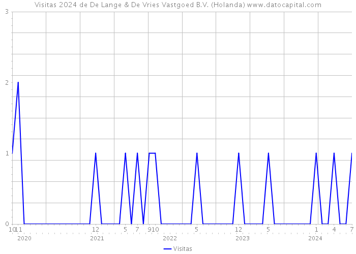 Visitas 2024 de De Lange & De Vries Vastgoed B.V. (Holanda) 