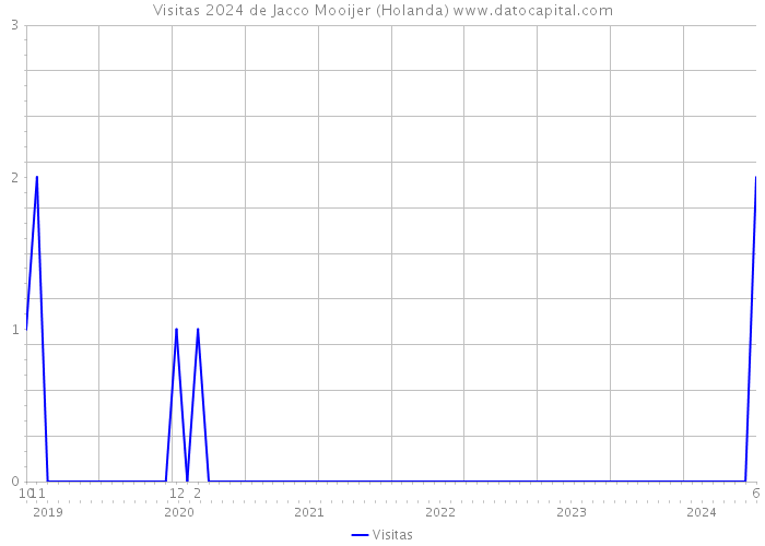 Visitas 2024 de Jacco Mooijer (Holanda) 