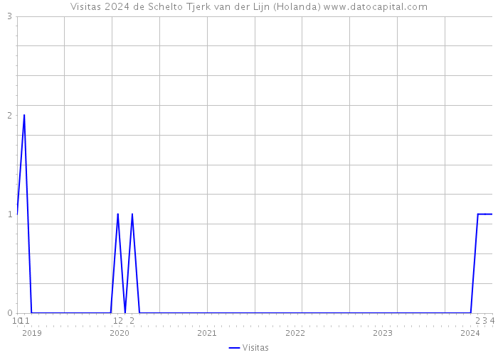 Visitas 2024 de Schelto Tjerk van der Lijn (Holanda) 