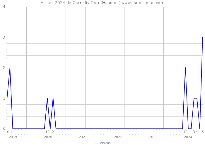 Visitas 2024 de Cornelis Oort (Holanda) 