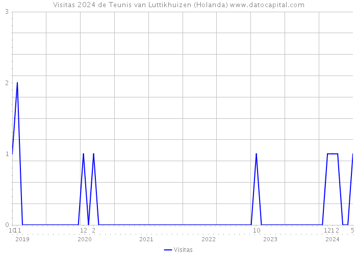 Visitas 2024 de Teunis van Luttikhuizen (Holanda) 