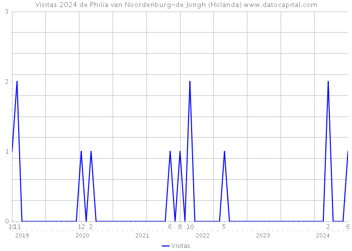 Visitas 2024 de Philia van Noordenburg-de Jongh (Holanda) 