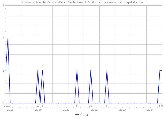 Visitas 2024 de Veolia Water Nederland B.V. (Holanda) 