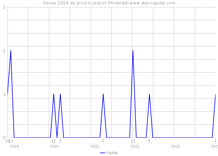 Visitas 2024 de Joost Koedoot (Holanda) 