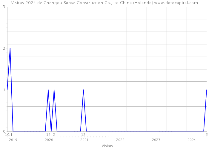 Visitas 2024 de Chengdu Sanye Construction Co.,Ltd China (Holanda) 