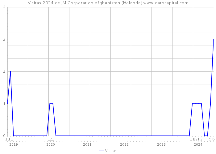 Visitas 2024 de JM Corporation Afghanistan (Holanda) 