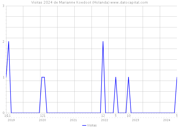 Visitas 2024 de Marianne Koedoot (Holanda) 