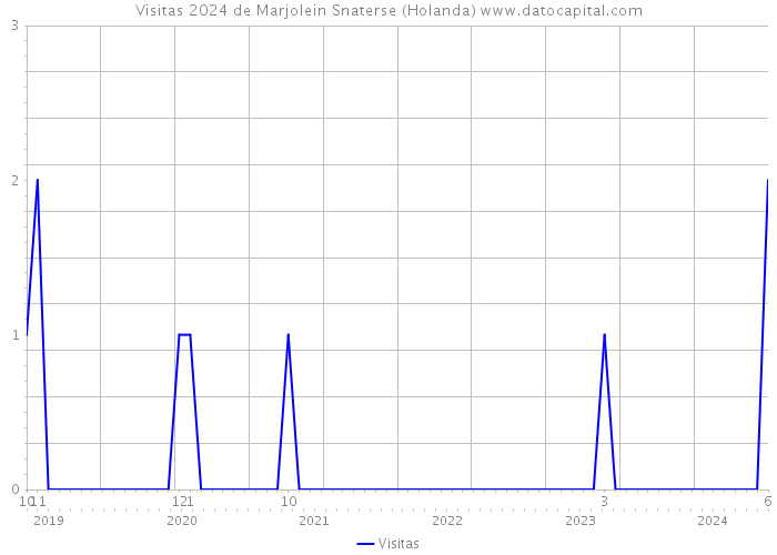 Visitas 2024 de Marjolein Snaterse (Holanda) 