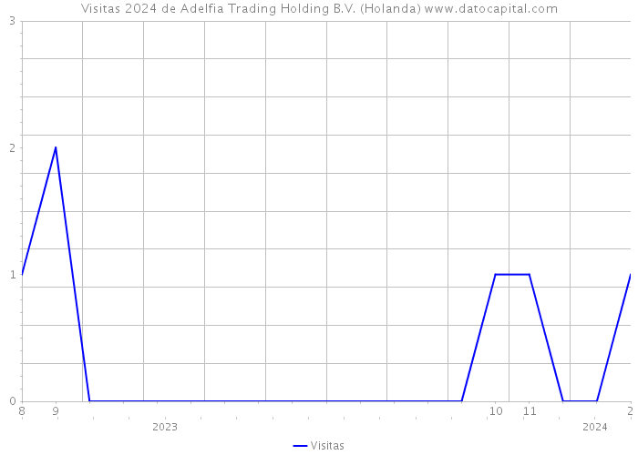 Visitas 2024 de Adelfia Trading Holding B.V. (Holanda) 