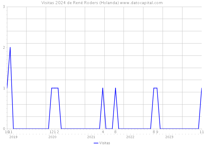 Visitas 2024 de René Roders (Holanda) 