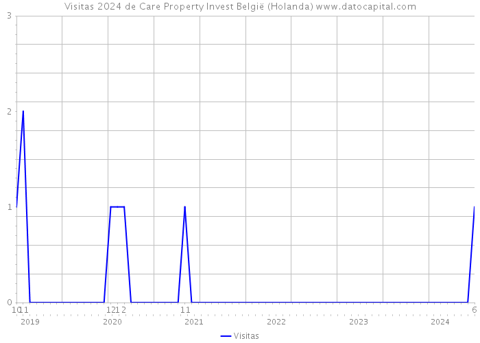 Visitas 2024 de Care Property Invest België (Holanda) 