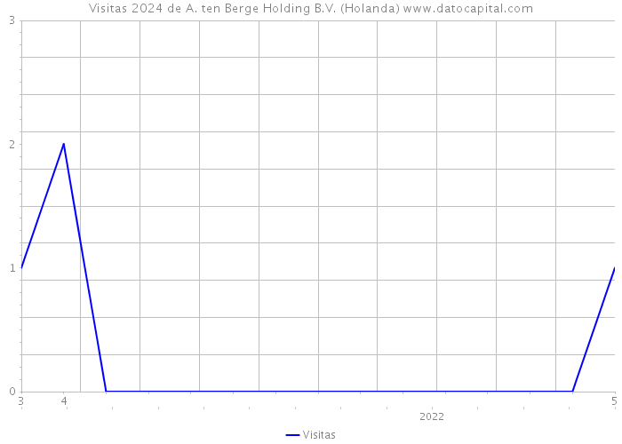 Visitas 2024 de A. ten Berge Holding B.V. (Holanda) 