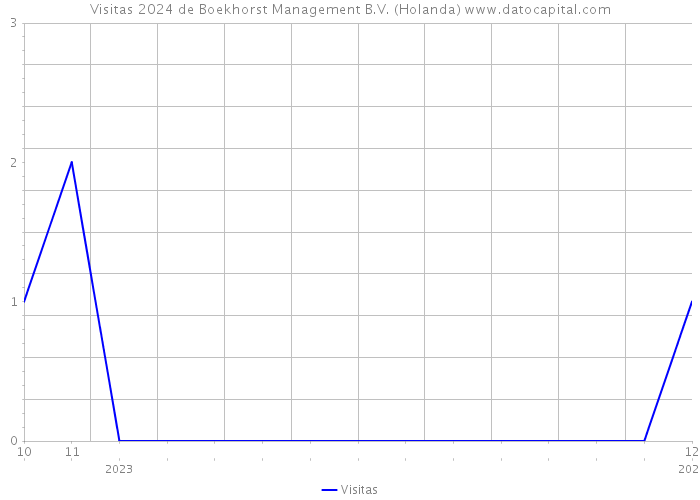 Visitas 2024 de Boekhorst Management B.V. (Holanda) 