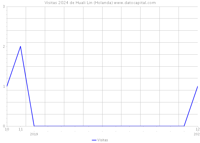 Visitas 2024 de Huali Lin (Holanda) 