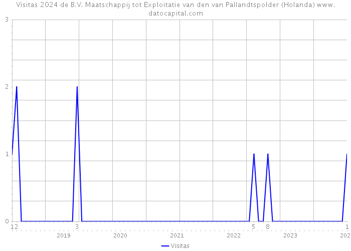 Visitas 2024 de B.V. Maatschappij tot Exploitatie van den van Pallandtspolder (Holanda) 