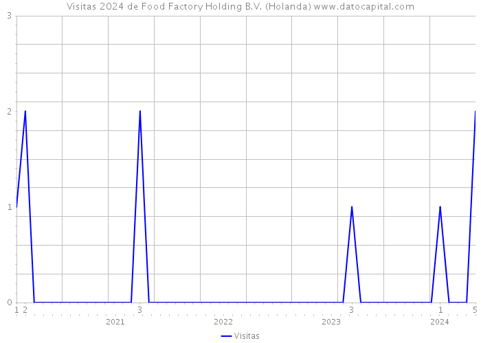 Visitas 2024 de Food Factory Holding B.V. (Holanda) 