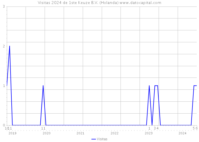 Visitas 2024 de 1ste Keuze B.V. (Holanda) 