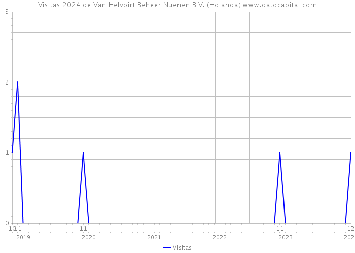 Visitas 2024 de Van Helvoirt Beheer Nuenen B.V. (Holanda) 