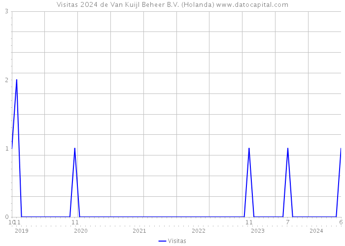 Visitas 2024 de Van Kuijl Beheer B.V. (Holanda) 