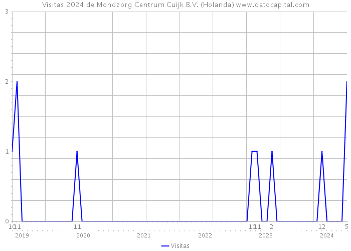 Visitas 2024 de Mondzorg Centrum Cuijk B.V. (Holanda) 