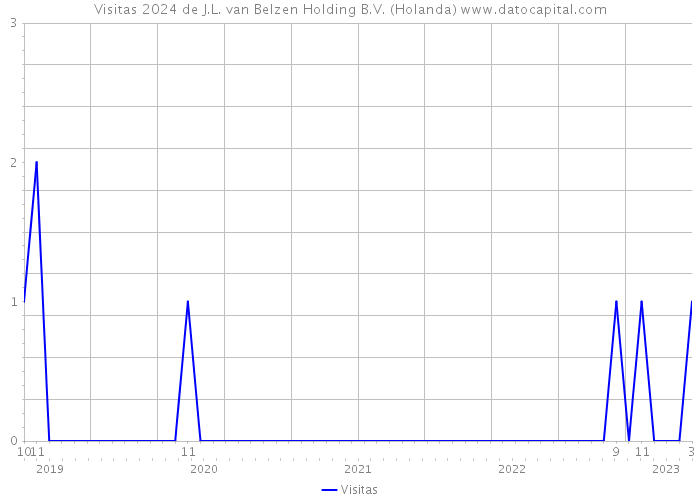 Visitas 2024 de J.L. van Belzen Holding B.V. (Holanda) 