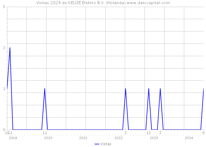 Visitas 2024 de KEUZE Elektro B.V. (Holanda) 