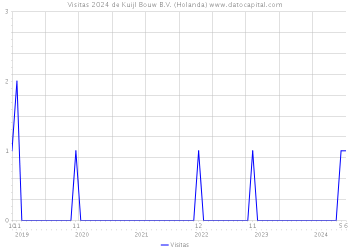 Visitas 2024 de Kuijl Bouw B.V. (Holanda) 