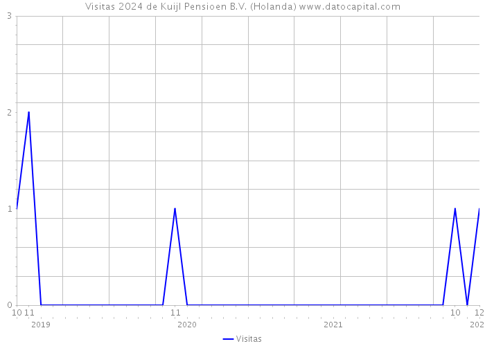 Visitas 2024 de Kuijl Pensioen B.V. (Holanda) 