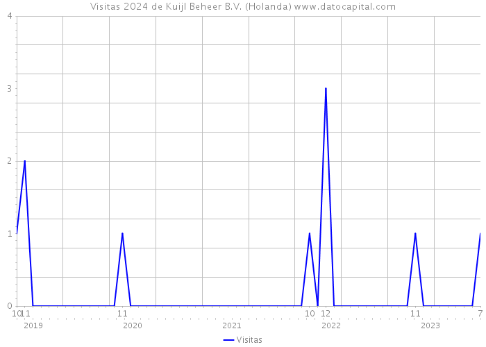 Visitas 2024 de Kuijl Beheer B.V. (Holanda) 