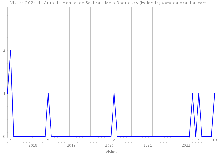 Visitas 2024 de António Manuel de Seabra e Melo Rodrigues (Holanda) 