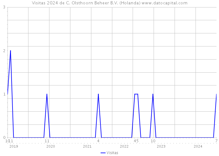 Visitas 2024 de C. Olsthoorn Beheer B.V. (Holanda) 