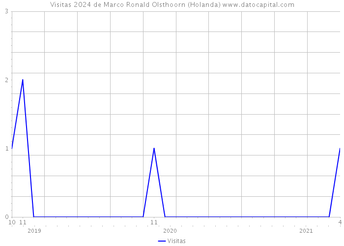 Visitas 2024 de Marco Ronald Olsthoorn (Holanda) 