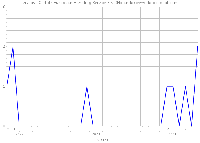 Visitas 2024 de European Handling Service B.V. (Holanda) 