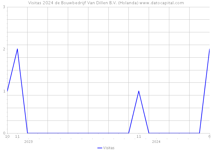 Visitas 2024 de Bouwbedrijf Van Dillen B.V. (Holanda) 