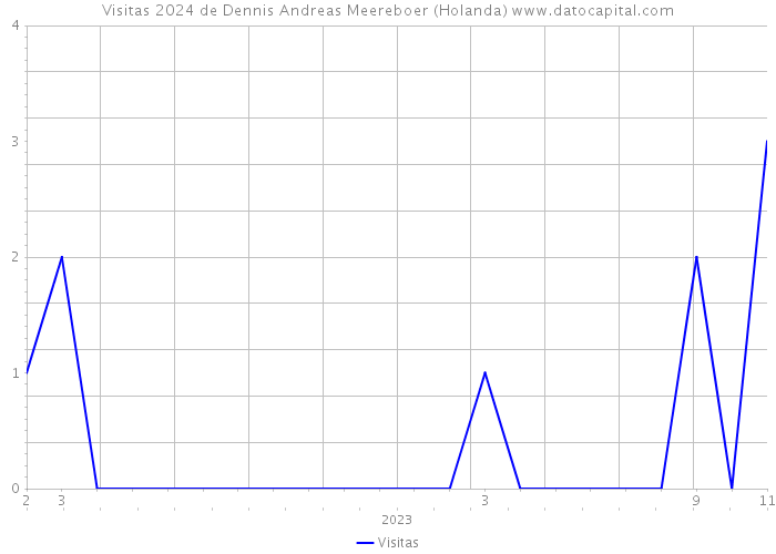 Visitas 2024 de Dennis Andreas Meereboer (Holanda) 