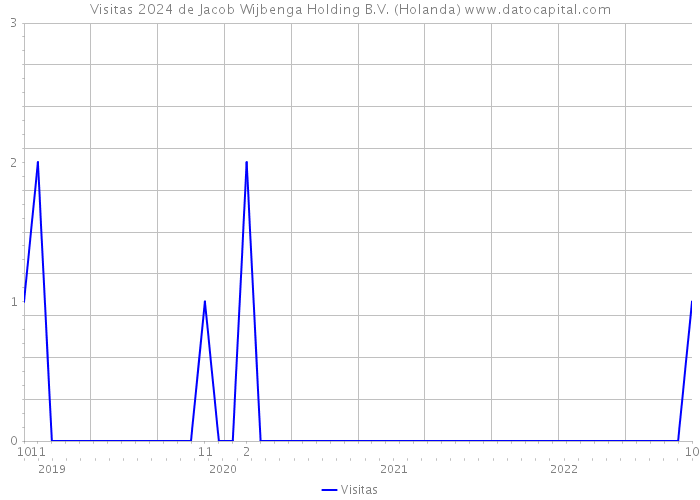 Visitas 2024 de Jacob Wijbenga Holding B.V. (Holanda) 