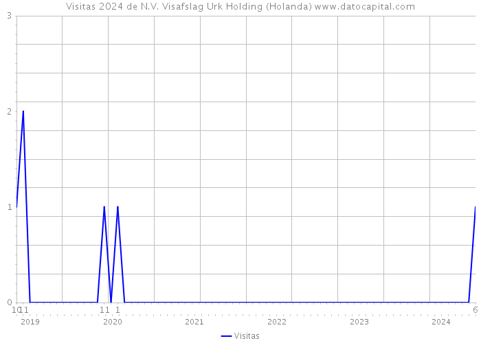 Visitas 2024 de N.V. Visafslag Urk Holding (Holanda) 