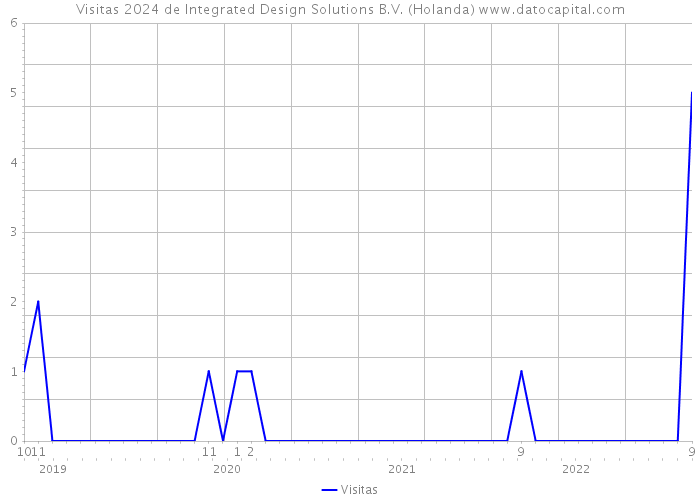 Visitas 2024 de Integrated Design Solutions B.V. (Holanda) 