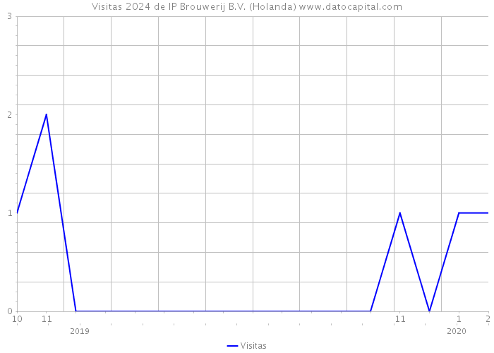 Visitas 2024 de IP Brouwerij B.V. (Holanda) 