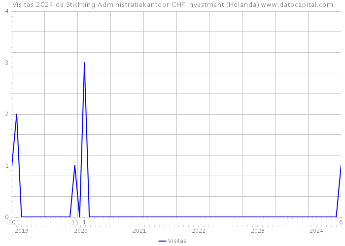 Visitas 2024 de Stichting Administratiekantoor CHF Investment (Holanda) 
